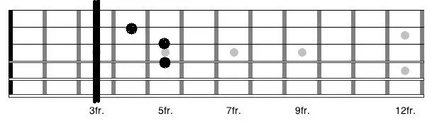 Am chord pushed up the neck several whole notes