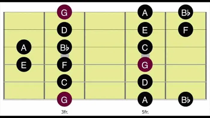 Dorian mode is a type of a minor scale - Tab