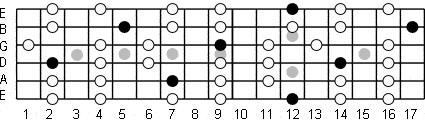 e major pentatonic scale blues riffs tabs