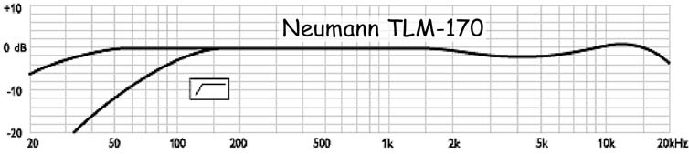 Mic proximity effect chart